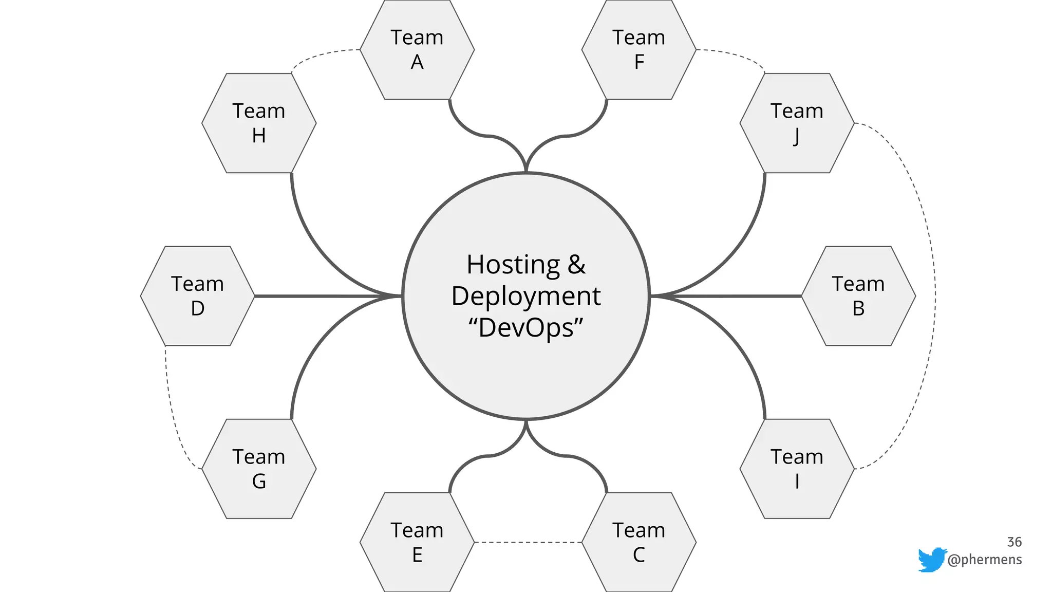 36
@phermens
Hosting &
Deployment
“DevOps”
Team
H
Team
A
Team
D
Team
G
Team
E
Team
J
Team
F
Team
B
Team
I
Team
C
 