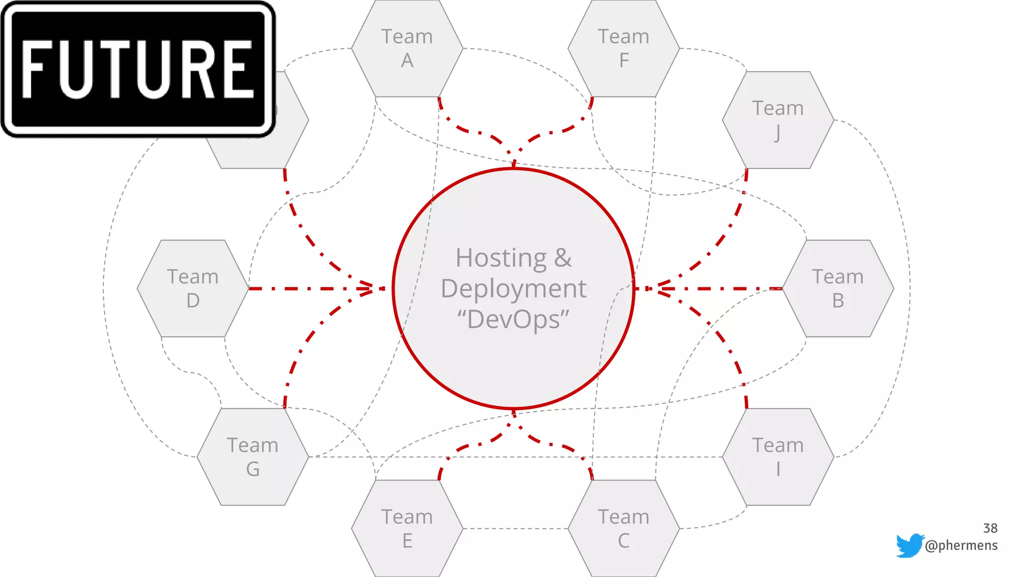 38
@phermens
Hosting &
Deployment
“DevOps”
Team
H
Team
A
Team
D
Team
G
Team
E
Team
J
Team
F
Team
B
Team
I
Team
C
 