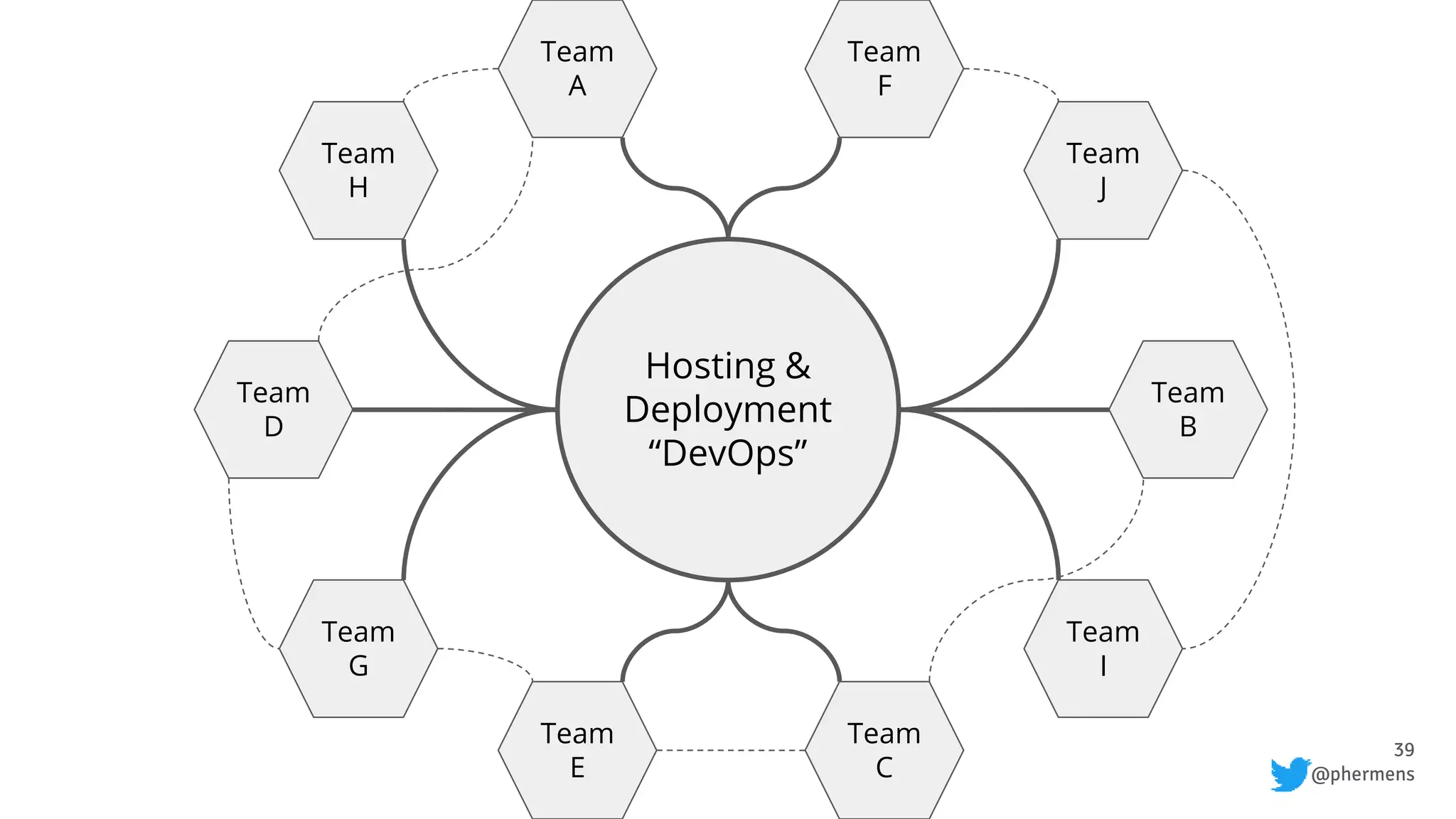 39
@phermens
Hosting &
Deployment
“DevOps”
Team
H
Team
A
Team
D
Team
G
Team
E
Team
J
Team
F
Team
B
Team
I
Team
C
 