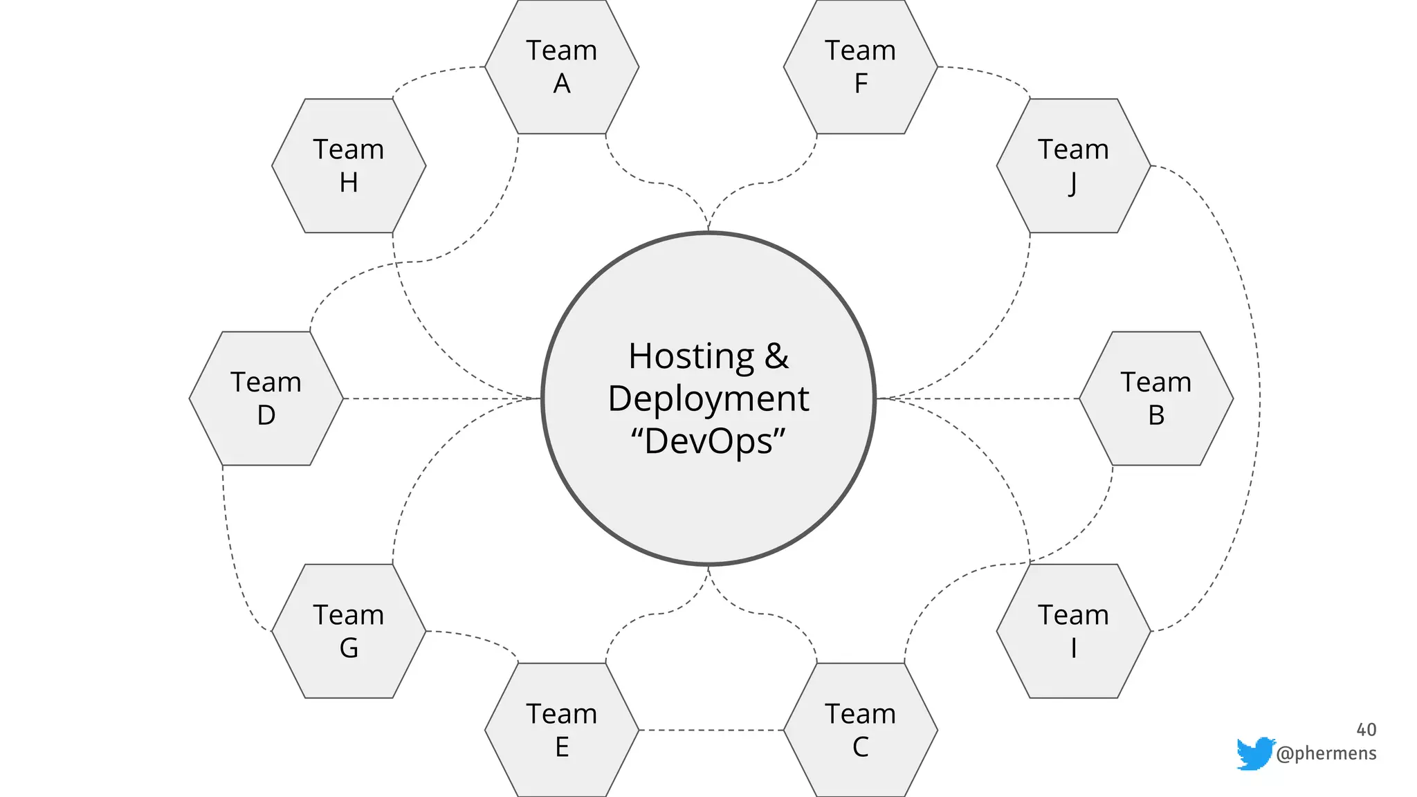 40
@phermens
Hosting &
Deployment
“DevOps”
Team
H
Team
A
Team
D
Team
G
Team
E
Team
J
Team
F
Team
B
Team
I
Team
C
 