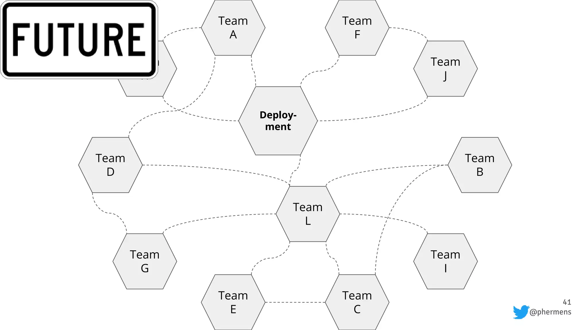 41
@phermens
Team
H
Team
A
Team
C
Team
G
Team
E
Team
J
Team
F
Team
B
Team
I
Team
C
Team
D
Team
L
Deploy-
ment
 