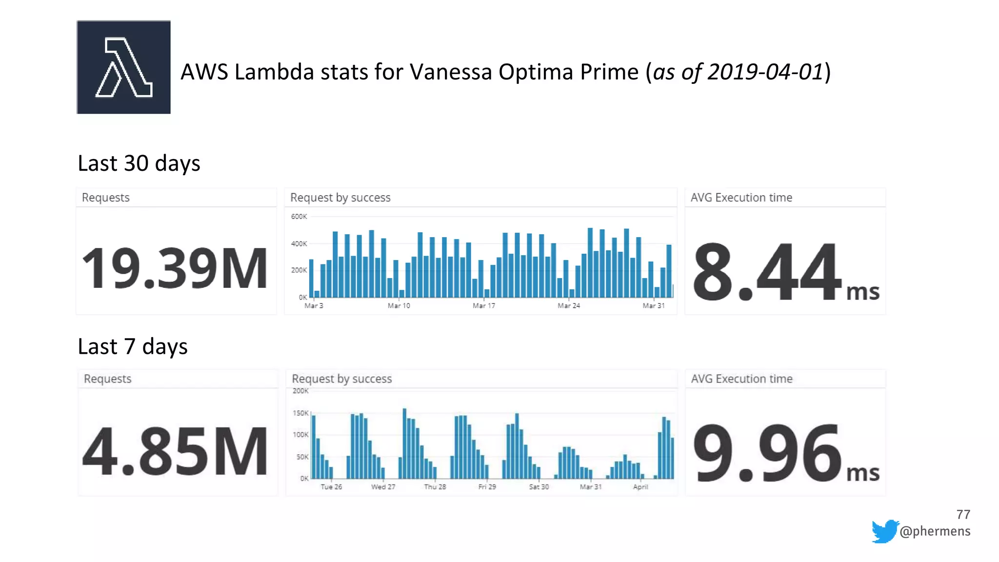 77
@phermens
AWS Lambda stats for Vanessa Optima Prime (as of 2019-04-01)
Last 30 days
Last 7 days
 