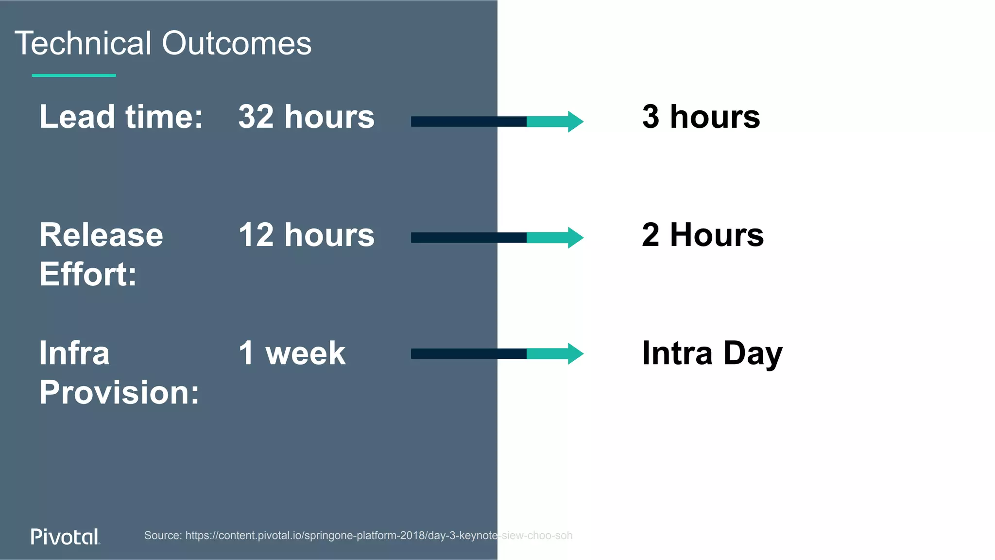 Technical Outcomes
Lead time: 32 hours
Release 12 hours
Effort:
Infra 1 week
Provision:
© Copyright 2017 Pivotal Software, Inc. All rights Reserved.Source: https://content.pivotal.io/springone-platform-2018/day-3-keynote-siew-choo-soh
3 hours
2 Hours
Intra Day
 