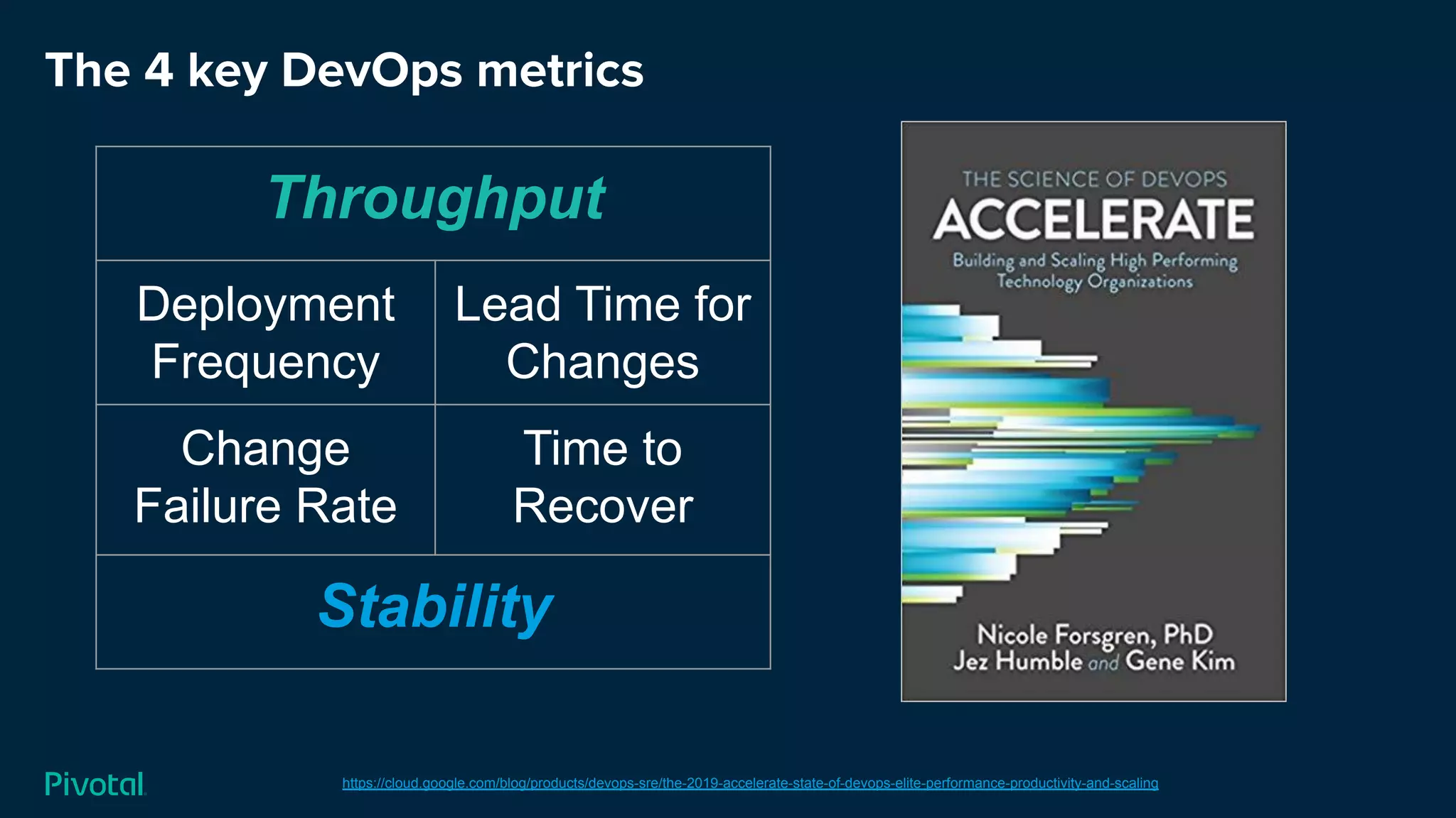 The 4 key DevOps metrics
https://cloud.google.com/blog/products/devops-sre/the-2019-accelerate-state-of-devops-elite-performance-productivity-and-scaling
Throughput
Deployment
Frequency
Lead Time for
Changes
Change
Failure Rate
Time to
Recover
Stability
 
