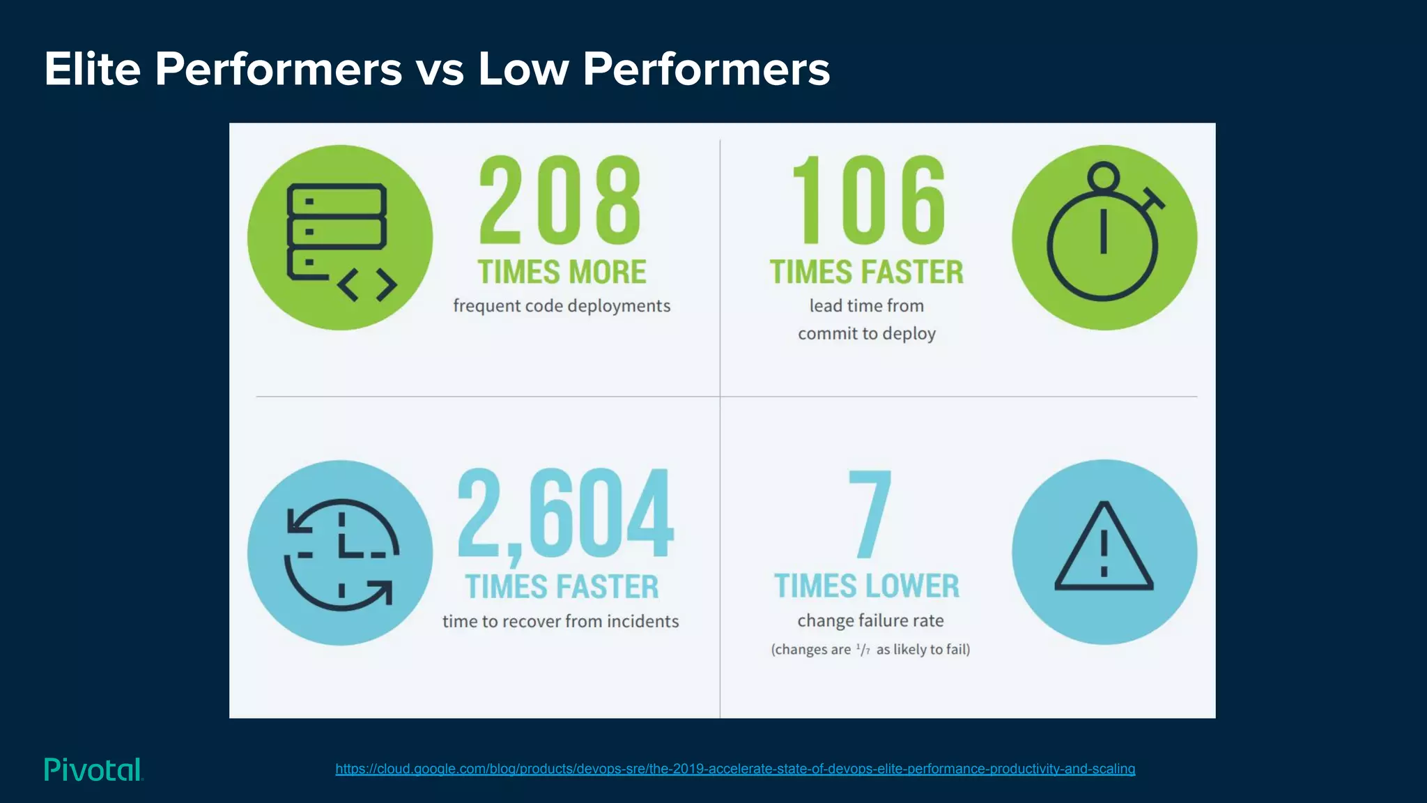 Elite Performers vs Low Performers
https://cloud.google.com/blog/products/devops-sre/the-2019-accelerate-state-of-devops-elite-performance-productivity-and-scaling
 