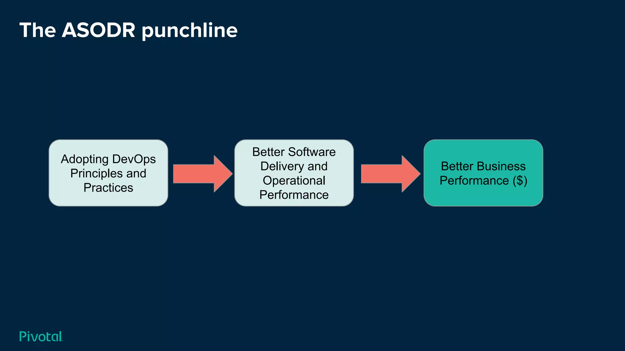 The ASODR punchline
Adopting DevOps
Principles and
Practices
Better Software
Delivery and
Operational
Performance
Better Business
Performance ($)
 