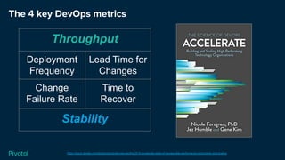 The 4 key DevOps metrics
https://cloud.google.com/blog/products/devops-sre/the-2019-accelerate-state-of-devops-elite-performance-productivity-and-scaling
Throughput
Deployment
Frequency
Lead Time for
Changes
Change
Failure Rate
Time to
Recover
Stability
 