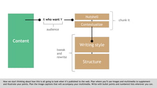 Content
Nutshell
X who want Y
audience
chunk it
Now we start thinking about how this is all going to look when it’s published to the web. Plan where you’ll use images and multimedia to supplement
and illustrate your points. Plan the image captions that will accompany your multimedia. Write with bullet points and numbered lists wherever you can.
Contextualize
Writing style
Structure
tweak
and
rewrite
 