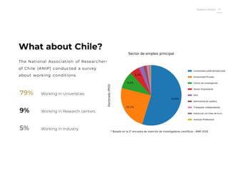 Roberto Muñoz 14
What about Chile?
The National Association of Researchers
of Chile (ANIP) conducted a survey
about working conditions.
79%
9%
5%
Working in Universities
Working in Research centers
Working in Industry
 