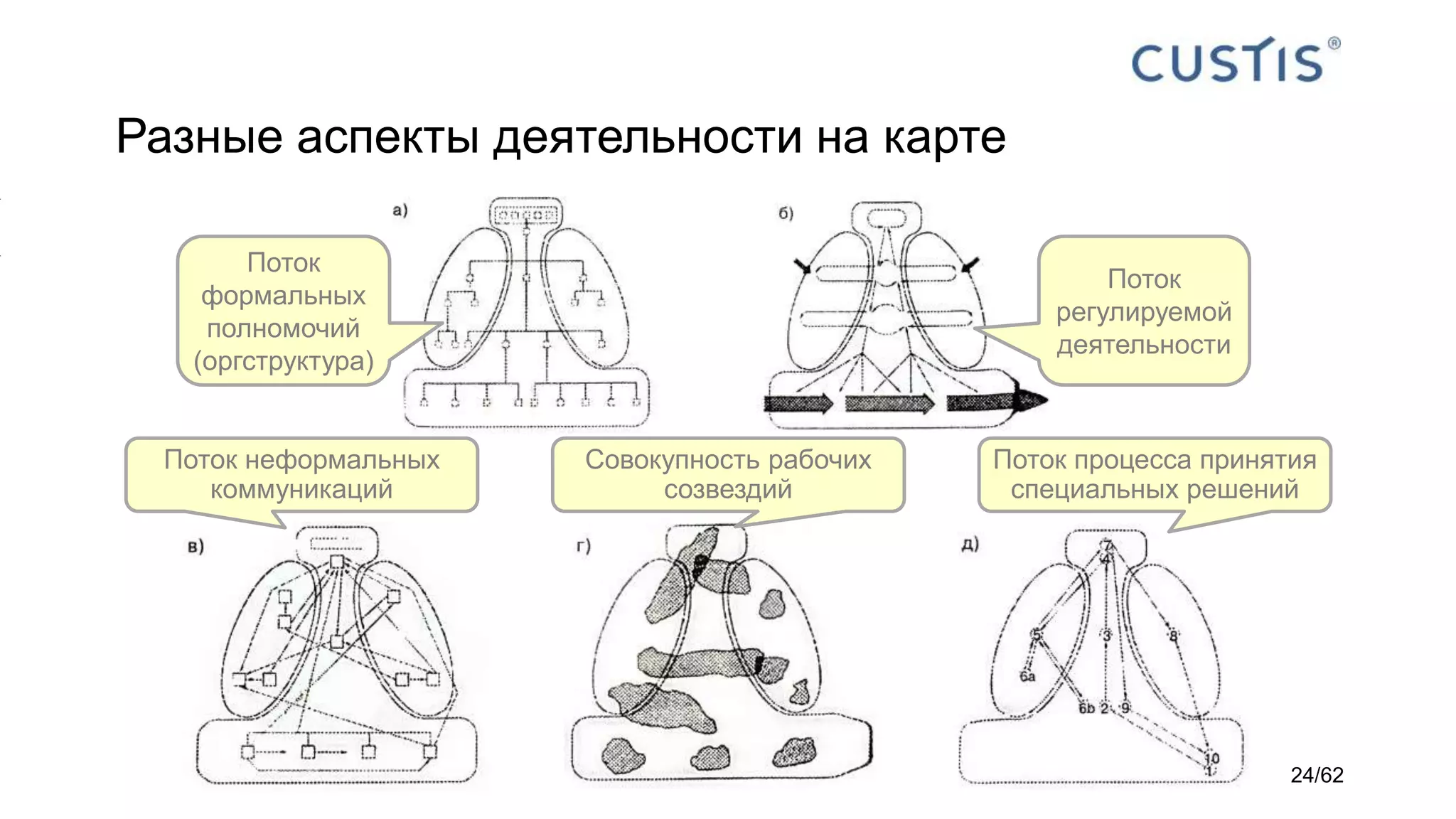 Разные аспекты деятельности на карте
Поток
формальных
полномочий
(оргструктура)
Поток
регулируемой
деятельности
Поток неформальных
коммуникаций
Совокупность рабочих
созвездий
Поток процесса принятия
специальных решений
24/62
 