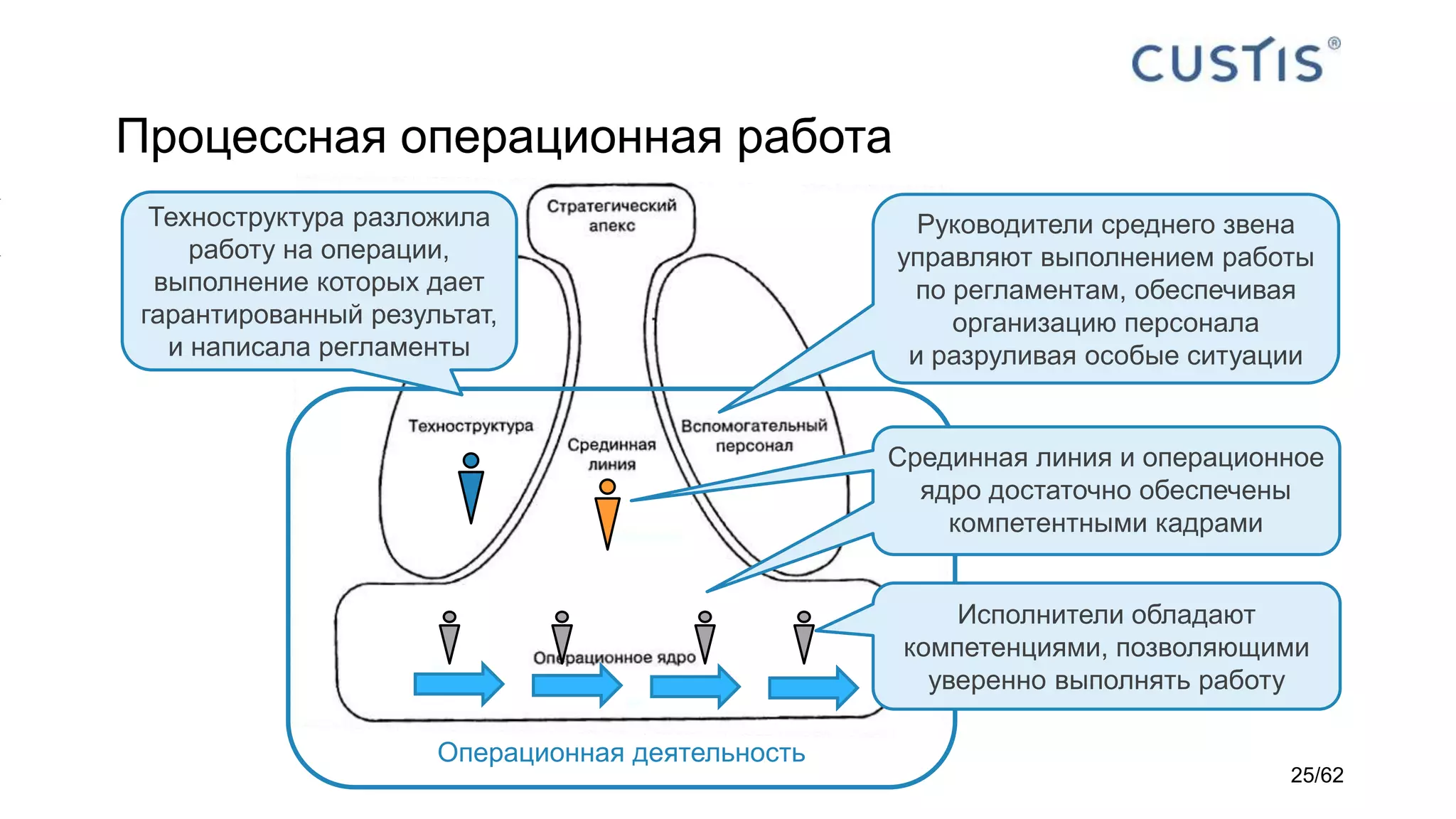 Процессная операционная работа
Операционная деятельность
Исполнители обладают
компетенциями, позволяющими
уверенно выполнять работу
Техноструктура разложила
работу на операции,
выполнение которых дает
гарантированный результат,
и написала регламенты
Руководители среднего звена
управляют выполнением работы
по регламентам, обеспечивая
организацию персонала
и разруливая особые ситуации
Срединная линия и операционное
ядро достаточно обеспечены
компетентными кадрами
25/62
 