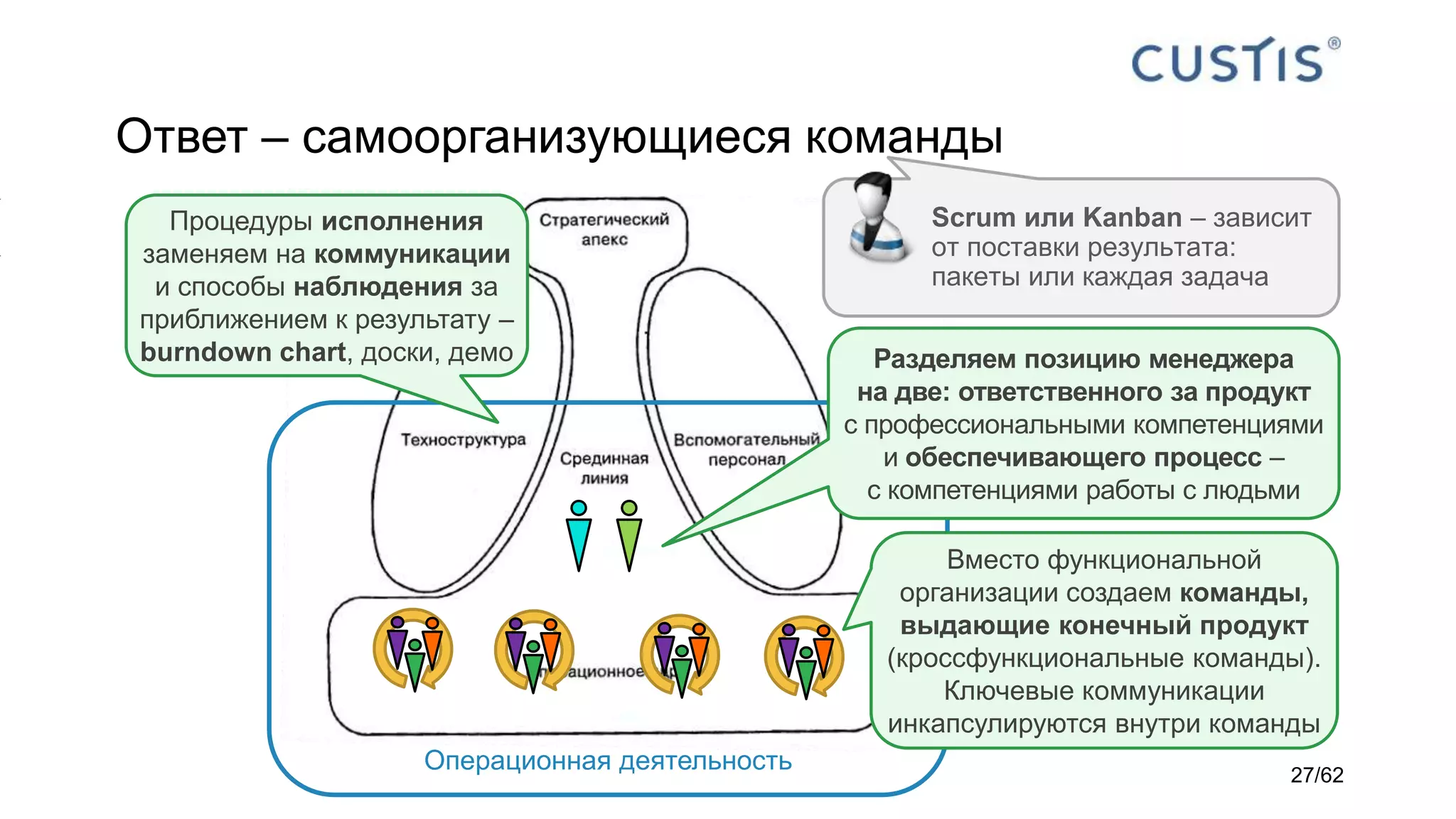 Ответ – самоорганизующиеся команды
Операционная деятельность
Вместо функциональной
организации создаем команды,
выдающие конечный продукт
(кроссфункциональные команды).
Ключевые коммуникации
инкапсулируются внутри команды
Разделяем позицию менеджера
на две: ответственного за продукт
с профессиональными компетенциями
и обеспечивающего процесс –
с компетенциями работы с людьми
Процедуры исполнения
заменяем на коммуникации
и способы наблюдения за
приближением к результату –
burndown chart, доски, демо
Scrum или Kanban – зависит
от поставки результата:
пакеты или каждая задача
27/62
 