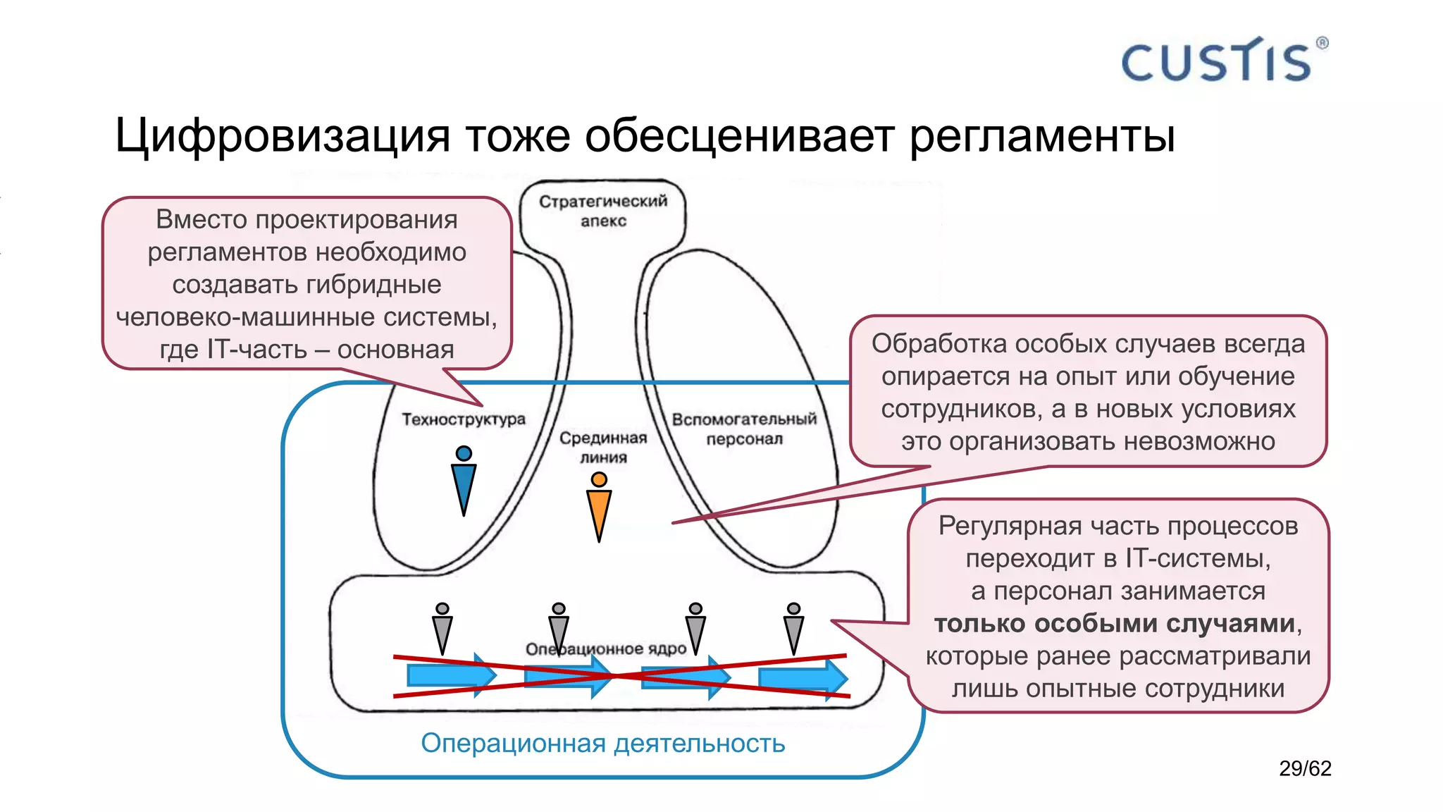 Цифровизация тоже обесценивает регламенты
Операционная деятельность
Вместо проектирования
регламентов необходимо
создавать гибридные
человеко-машинные системы,
где IT-часть – основная Обработка особых случаев всегда
опирается на опыт или обучение
сотрудников, а в новых условиях
это организовать невозможно
Регулярная часть процессов
переходит в IT-системы,
а персонал занимается
только особыми случаями,
которые ранее рассматривали
лишь опытные сотрудники
29/62
 