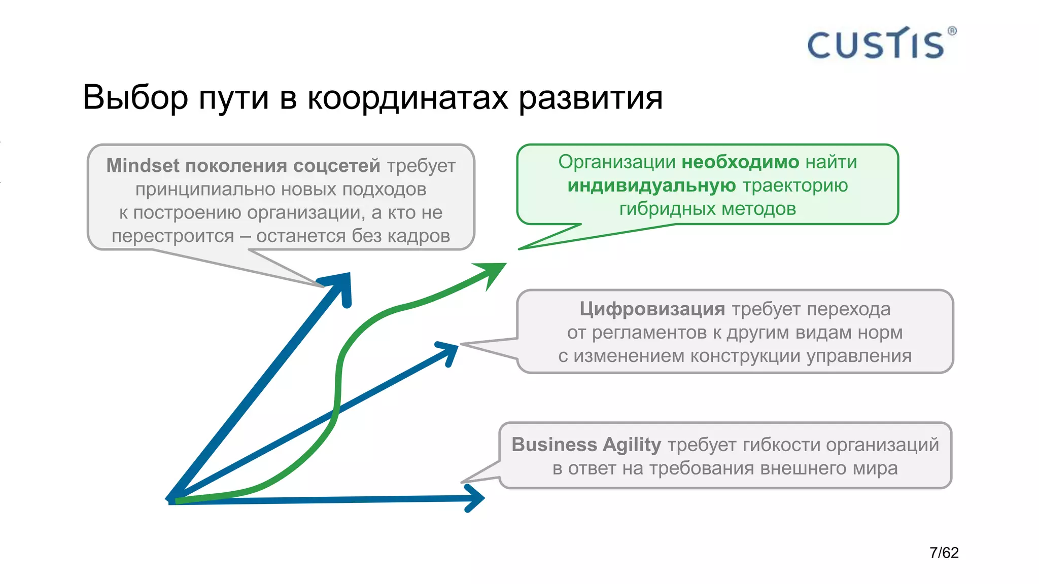 Выбор пути в координатах развития
Business Agility требует гибкости организаций
в ответ на требования внешнего мира
Цифровизация требует перехода
от регламентов к другим видам норм
с изменением конструкции управления
Mindset поколения соцсетей требует
принципиально новых подходов
к построению организации, а кто не
перестроится – останется без кадров
Организации необходимо найти
индивидуальную траекторию
гибридных методов
7/62
 