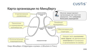 Карта организации по Минцбергу
Генри Минцберг «Структура в кулаке» («Structure in Five»)
Стратегическое
управление
Исполнительные
подразделения
Линейный
менеджмент
Технологии
и нормирование
производства
Обеспечивающие
структуры
Каждая часть выполняет
свои задачи, ее деятельность
отличается от остальных
и организована по-своему
Многие представляют
организации как простую
иерархию. Это слишком
большое упрощение
23/62
 
