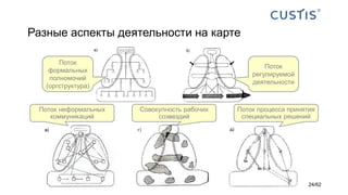 Разные аспекты деятельности на карте
Поток
формальных
полномочий
(оргструктура)
Поток
регулируемой
деятельности
Поток неформальных
коммуникаций
Совокупность рабочих
созвездий
Поток процесса принятия
специальных решений
24/62
 