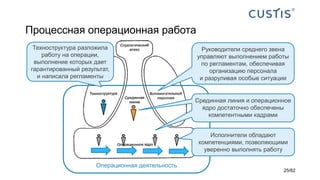 Процессная операционная работа
Операционная деятельность
Исполнители обладают
компетенциями, позволяющими
уверенно выполнять работу
Техноструктура разложила
работу на операции,
выполнение которых дает
гарантированный результат,
и написала регламенты
Руководители среднего звена
управляют выполнением работы
по регламентам, обеспечивая
организацию персонала
и разруливая особые ситуации
Срединная линия и операционное
ядро достаточно обеспечены
компетентными кадрами
25/62
 