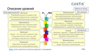 Описание уровней
Бирюзовый
Кооперация разномасштабных,
эволюционирующих организаций
из саморазвивающихся людей
Нет уровня
Цвета по Лалу
Бежевый
Одинокий человек выживает
в непонятном и враждебном мире
Красный
Герой – тот, чья сила изменит мир,
сторонники могут идти за ним,
они будут причастны к победе
Оранжевый
Предприниматель первым видит
возможности мира, использует
их и выигрывает
Желтый
Самореализация в совместном
достижении результатов в команде,
встроенной в большую систему
Teal (бирюзовый)
Фиолетовый
Племя – остров «своих» в непонятном
мире. Ритуалы и заклинания
Синий
Империя, церковь – иерархия сильнее
героя, она организует мир правильным
образом и подчиняет его
Зеленый
«Мы вместе» – совместно изменяем
мир к лучшему и живем счастливо.
Справедливость, равенство, консенсус
Янтарный
Я МЫ
Здесь есть краткое описание уровней с примерами 37/62
 
