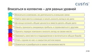 Вписаться в коллектив – для разных уровней
Освоиться и разобраться в новом незнакомом месте
Стать «одним из нас» в закрытом уютном мирке
Завоевать свое место в подразделении и включиться в общую борьбу
Принять порядок компании и вносить вклад на своем месте
Начать приносить ожидаемую прибыль и соревноваться с другими
До конца осознать общие ценности и вместе делать общее дело
Найти свое место в команде и начать вносить вклад в ее дело
Вписаться в компанию, ее деятельность и внешние связи
41/62
 