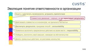 Эволюция понятия ответственности в организации
Делать привычные действия, не разгневав начальство
Победить, воплотить свой замысел, невзирая на обстоятельства
Правильно выполнять предписанные действия на своем месте – responsibility
Достигнуть результата, придумав способ – accountability
Действовать совместно и в консенсусе, не причинить несчастья
Видеть и достигать возможности, устранять препятствия
Совместное движение – хорошо, но не гарантирует результата
53/62
 