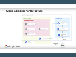 From airflow to google cloud composer | PDF