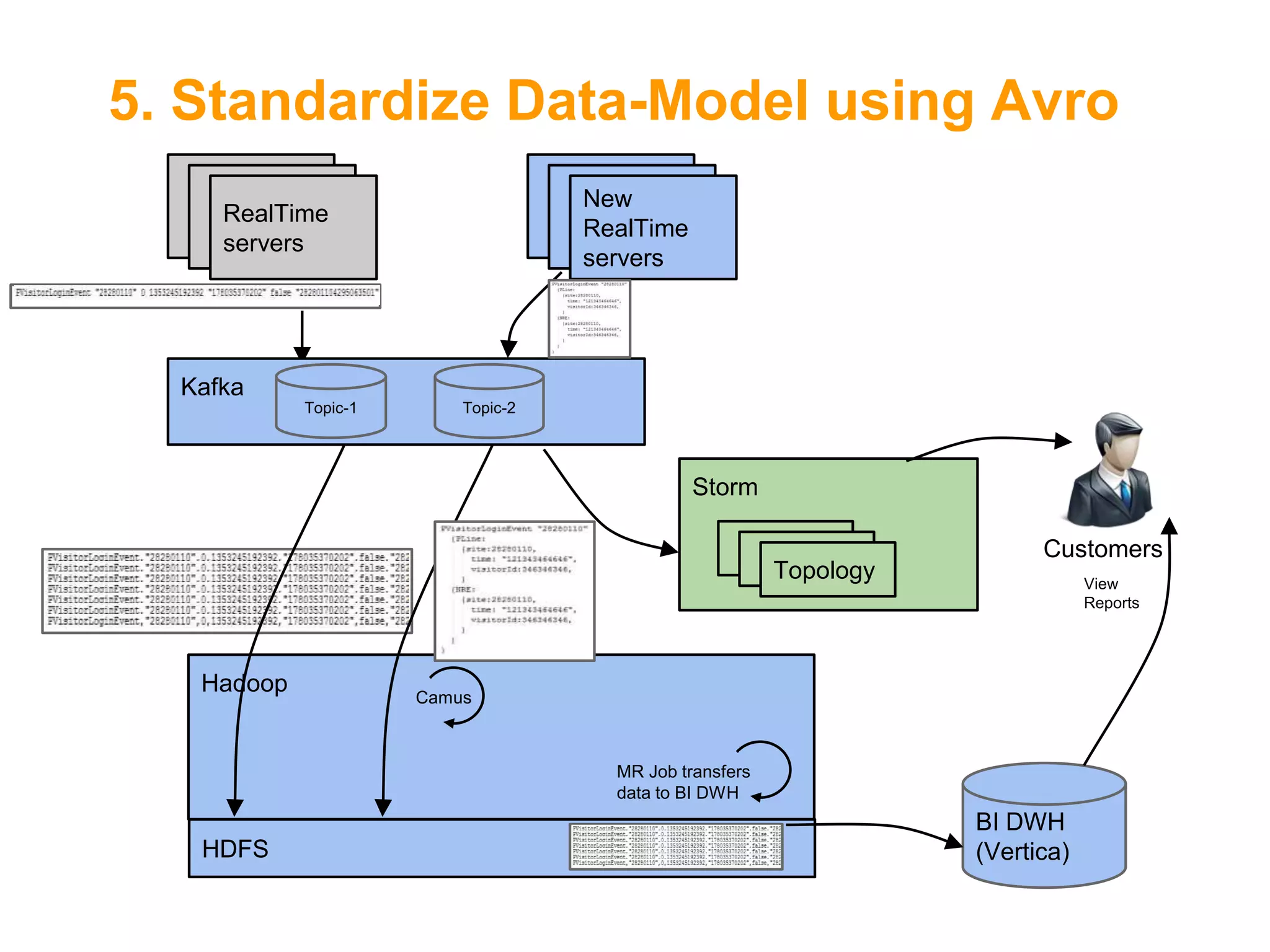 5. Standardize Data-Model using Avro
New
RealTime
servers

RealTime
servers

Kafka
Topic-1

Topic-2

Storm
Topology

Hadoop

Customers
View
Reports

Camus

6

MR Job transfers
data to BI DWH

HDFS

BI DWH
(Vertica)

 