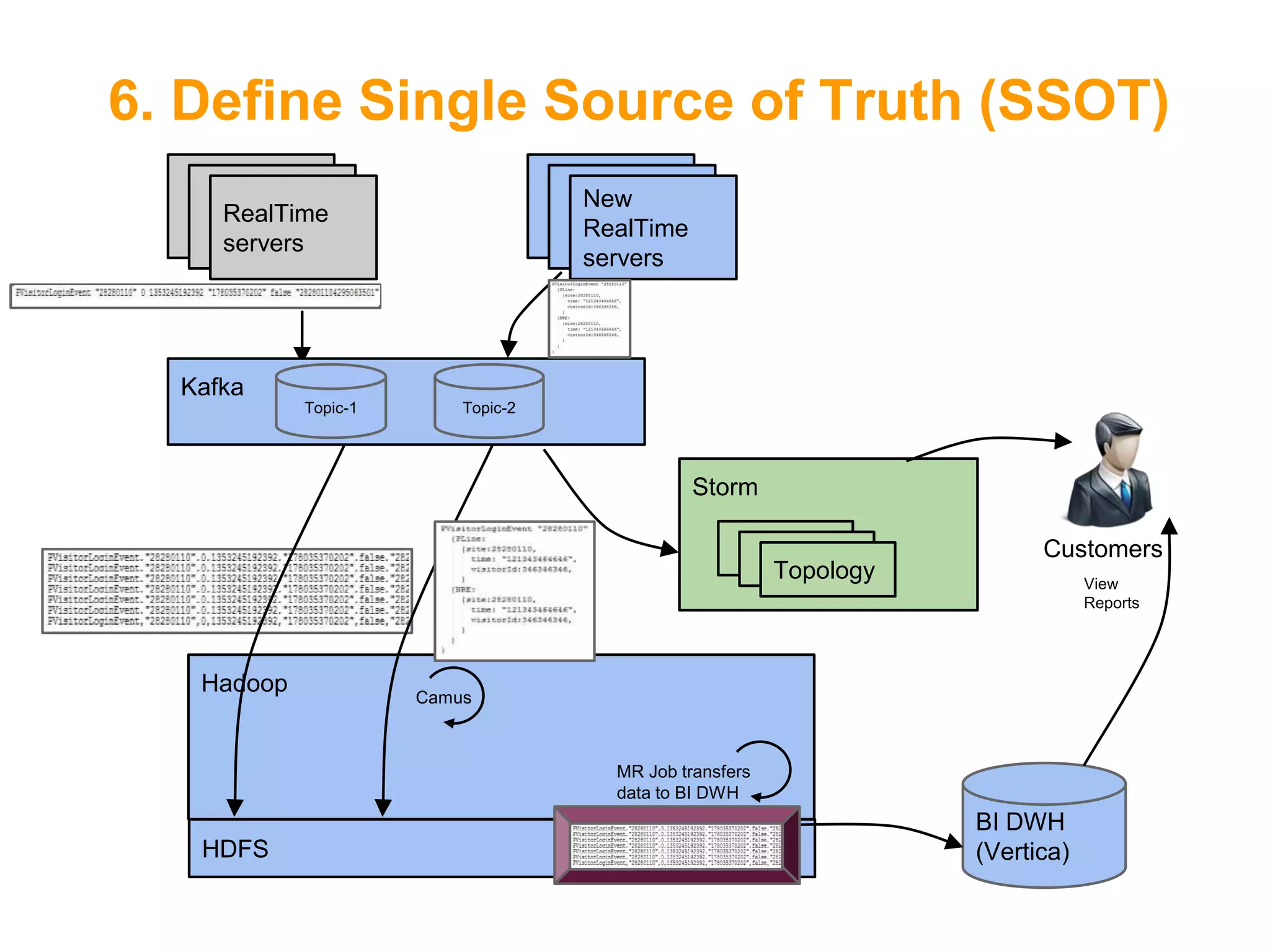 6. Define Single Source of Truth (SSOT)
New
RealTime
servers

RealTime
servers

Kafka
Topic-1

Topic-2

Storm
Topology

Hadoop

Customers
View
Reports

Camus

6

MR Job transfers
data to BI DWH

HDFS

BI DWH
(Vertica)

 