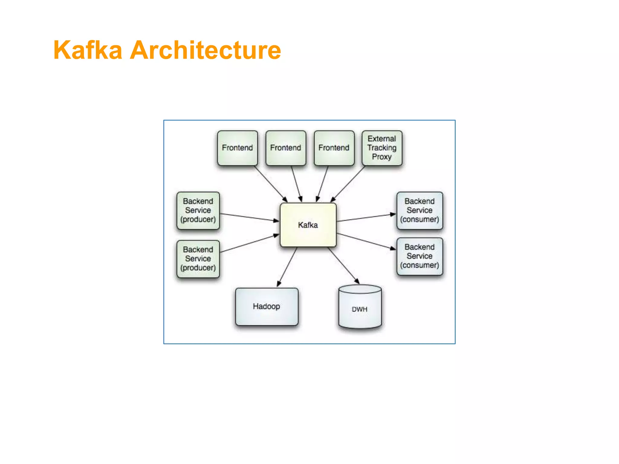 Kafka Architecture

 