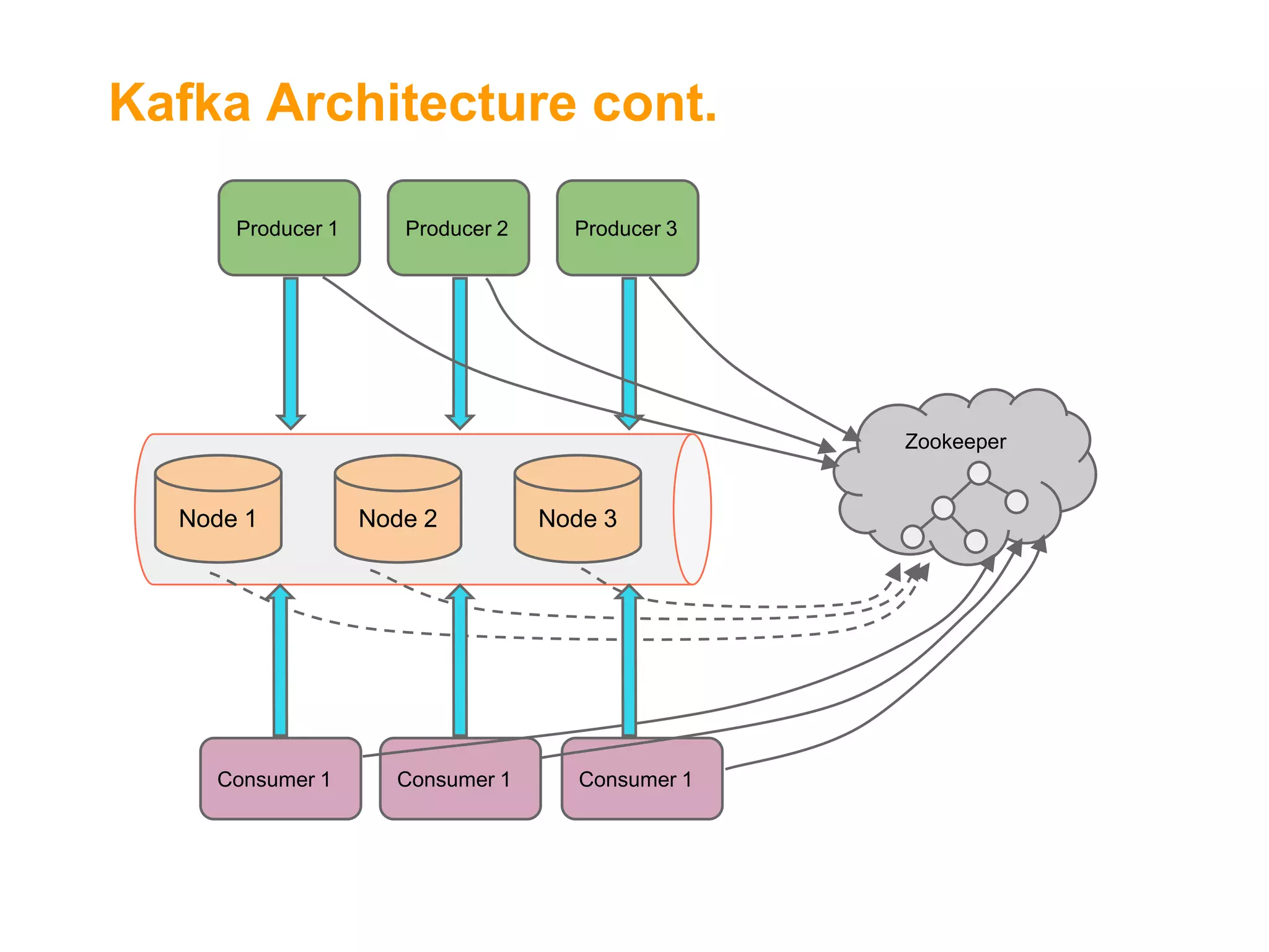 Kafka Architecture cont.
Producer 1

Producer 2

Producer 3

Zookeeper

Node 1

Consumer 1

Node 2

Consumer 1

Node 3

Consumer 1

 