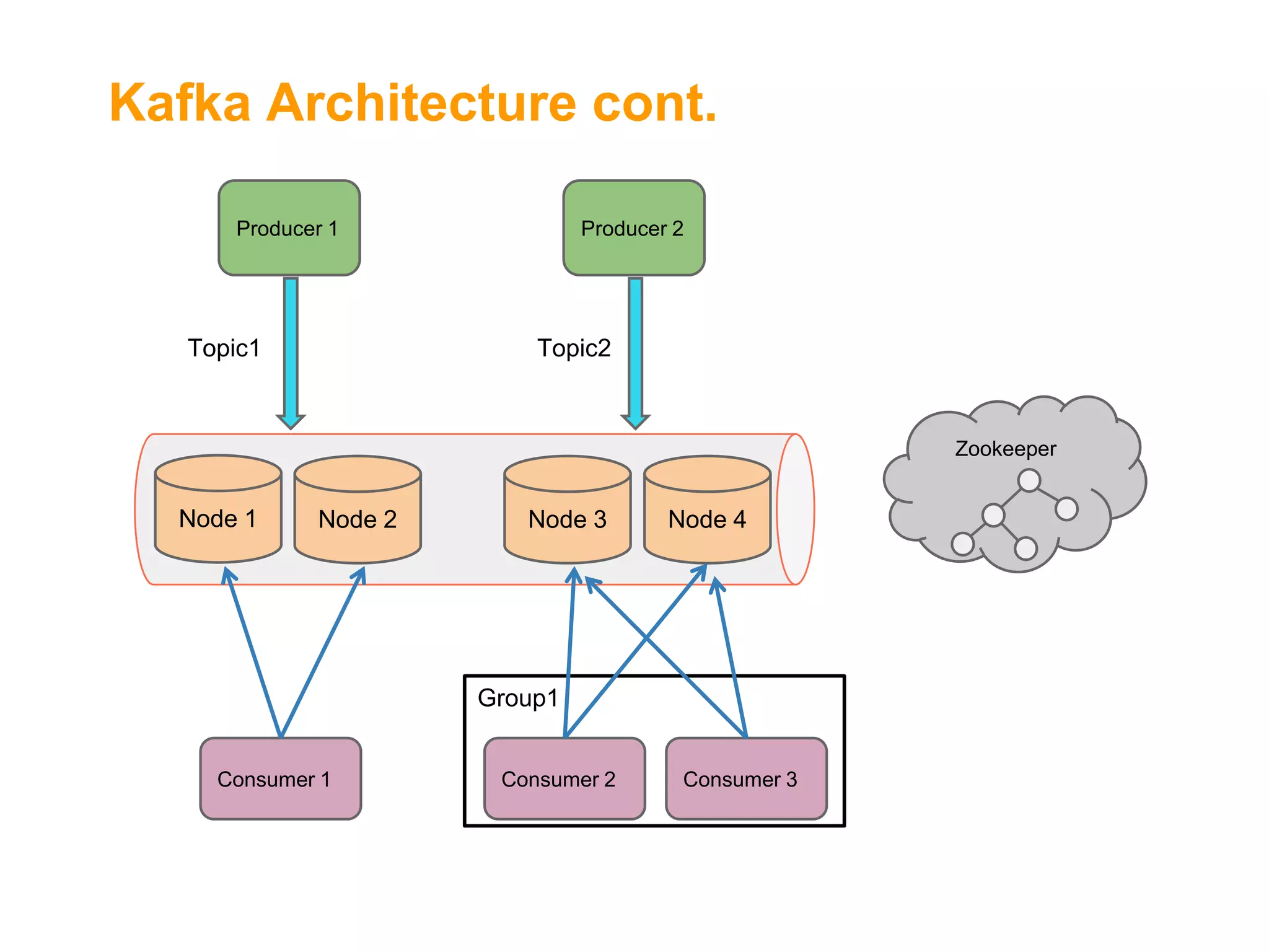 Kafka Architecture cont.
Producer 1

Topic1

Producer 2

Topic2

Zookeeper

Node 1

Node 2

Node 3

Node 4

Group1
Consumer 1

Consumer 2

Consumer 3

 