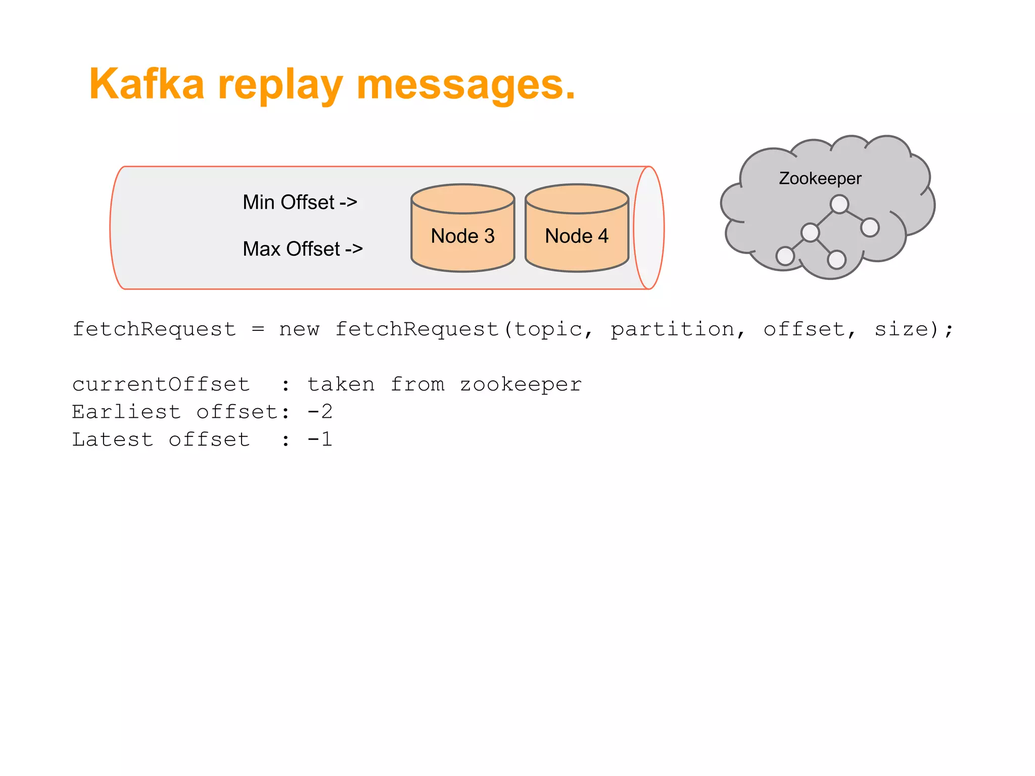 Kafka replay messages.
Zookeeper

Min Offset ->
Max Offset ->

Node 3

Node 4

fetchRequest = new fetchRequest(topic, partition, offset, size);
currentOffset : taken from zookeeper
Earliest offset: -2
Latest offset : -1

 