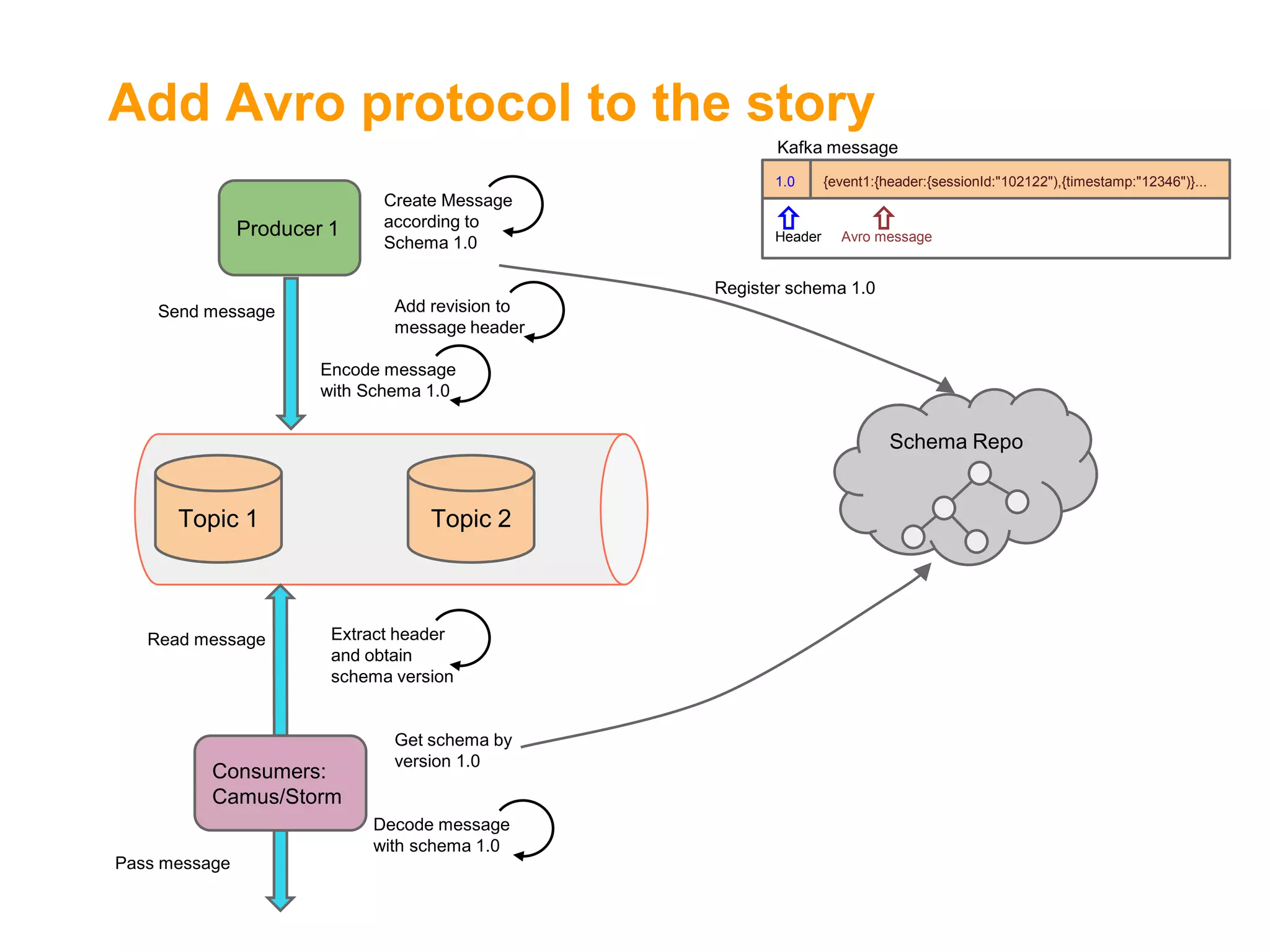 Add Avro protocol to the story
Kafka message
1.0

Producer 1

Create Message
according to
Schema 1.0

Header

{event1:{header:{sessionId:"102122"),{timestamp:"12346")}...

Avro message

Register schema 1.0
Add revision to
message header

Send message

Encode message
with Schema 1.0

Schema Repo

Topic 1

Read message

Topic 2

Extract header
and obtain
schema version

Consumers:
Camus/Storm

Get schema by
version 1.0

Decode message
with schema 1.0
Pass message

 