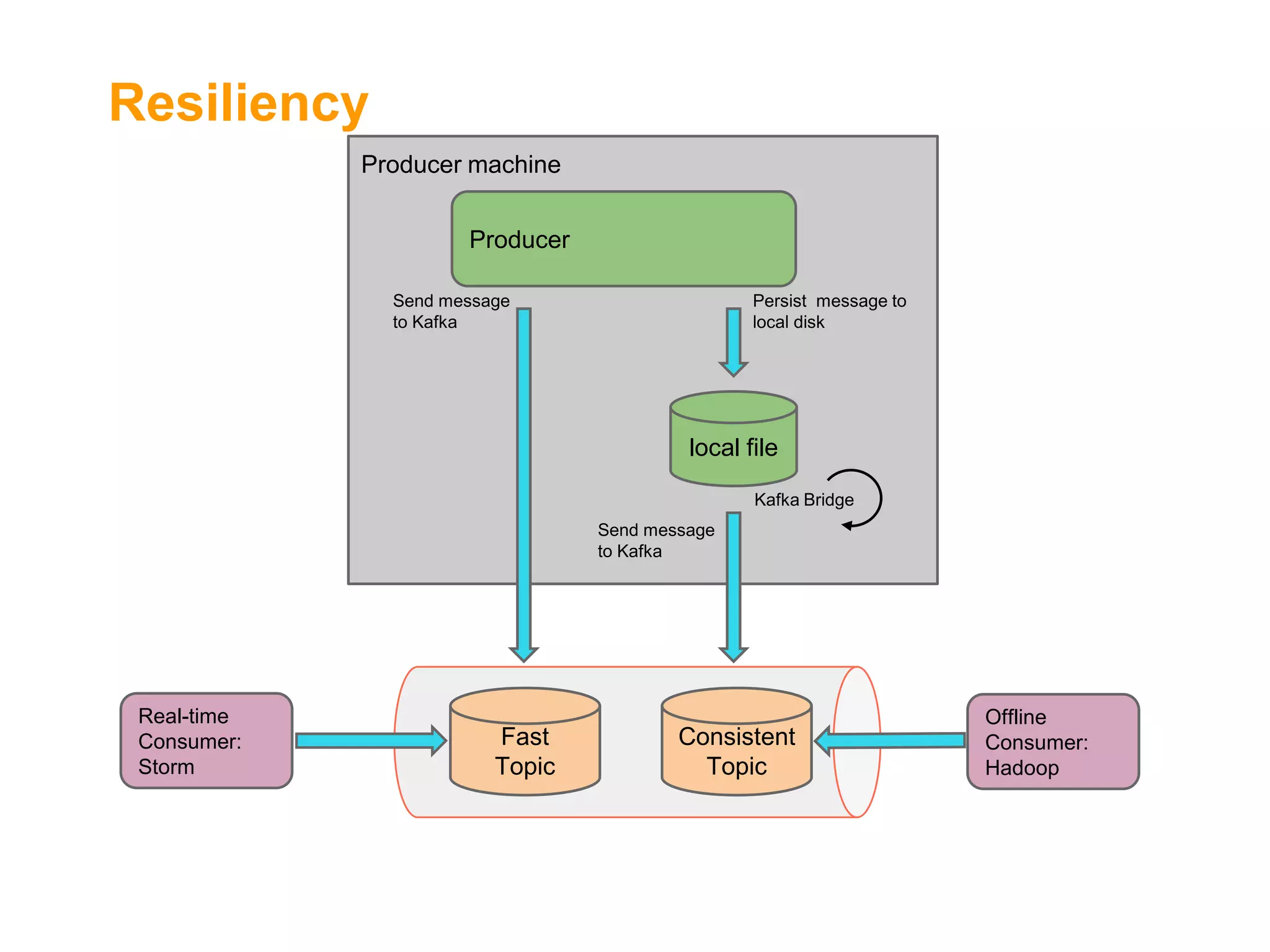Resiliency
Producer machine
Producer
Send message
to Kafka

Persist message to
local disk

local file
Kafka Bridge
Send message
to Kafka

Real-time
Consumer:
Storm

Fast
Topic

Consistent
Topic

Offline
Consumer:
Hadoop

 