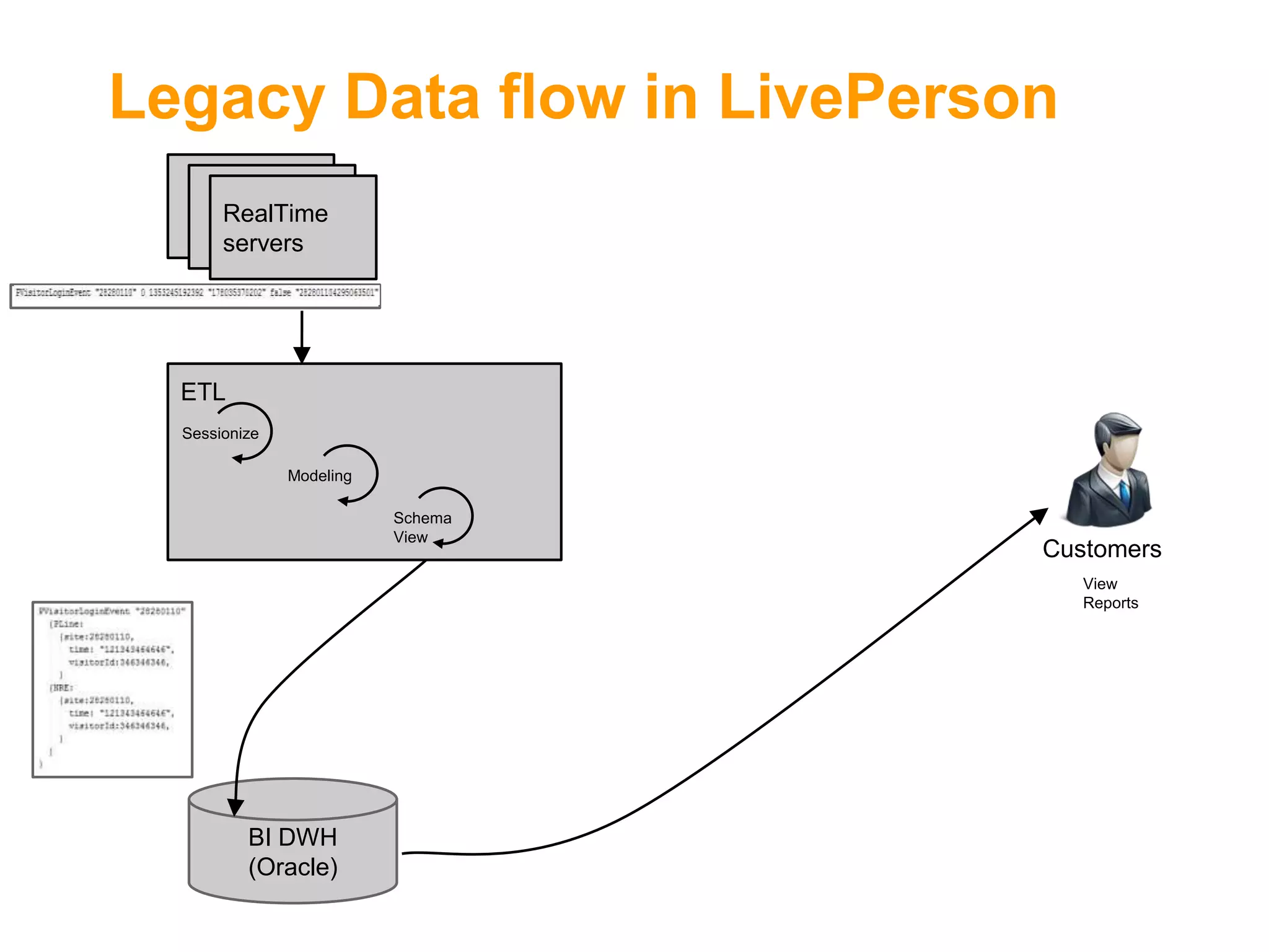 Legacy Data flow in LivePerson
RealTime
servers

ETL
Sessionize
Modeling
Schema
View

Customers
View
Reports

BI DWH
(Oracle)

 