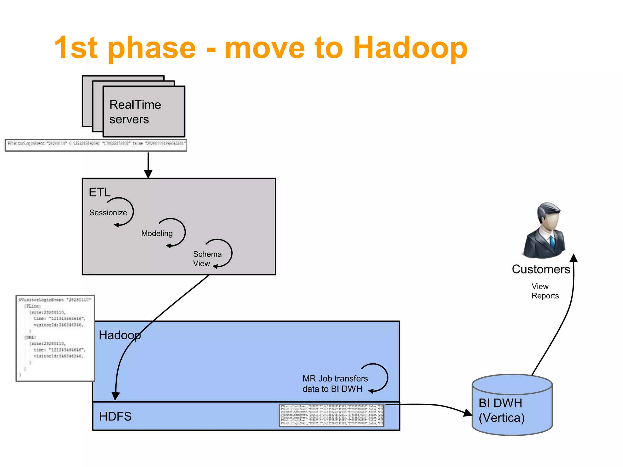 1st phase - move to Hadoop
RealTime
servers

ETL
Sessionize
Modeling
Schema
View

Customers
View
Reports

Hadoop

MR Job transfers
data to BI DWH

HDFS

BI DWH
(Vertica)

 