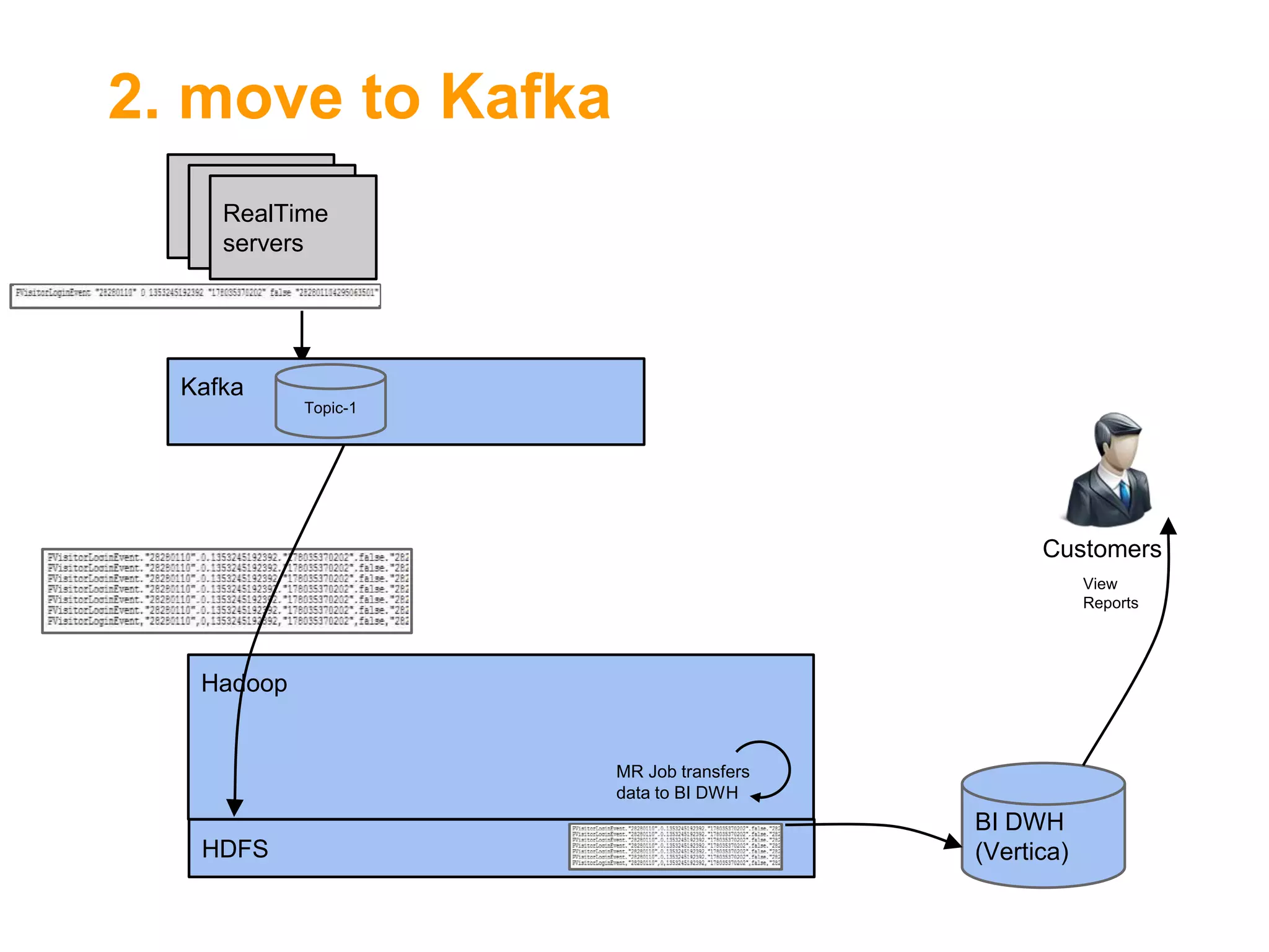 2. move to Kafka
RealTime
servers

Kafka
Topic-1

Customers
View
Reports

Hadoop
6

MR Job transfers
data to BI DWH

HDFS

BI DWH
(Vertica)

 