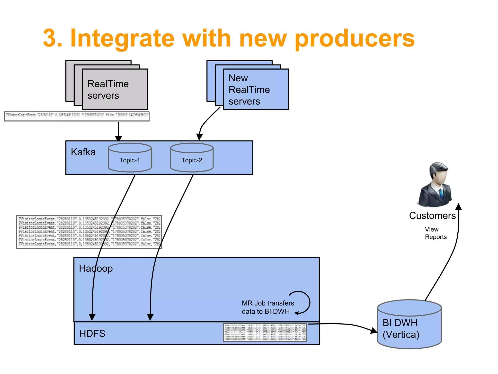 3. Integrate with new producers
New
RealTime
servers

RealTime
servers

Kafka
Topic-1

Topic-2

Customers
View
Reports

Hadoop
6

MR Job transfers
data to BI DWH

HDFS

BI DWH
(Vertica)

 