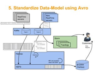 5. Standardize Data-Model using Avro
New
RealTime
servers

RealTime
servers

Kafka
Topic-1

Topic-2

Storm
Topology

Hadoop

Customers
View
Reports

Camus

6

MR Job transfers
data to BI DWH

HDFS

BI DWH
(Vertica)

 