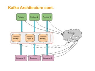 Kafka Architecture cont.
Producer 1

Producer 2

Producer 3

Zookeeper

Node 1

Consumer 1

Node 2

Consumer 1

Node 3

Consumer 1

 