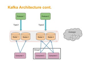 Kafka Architecture cont.
Producer 1

Topic1

Producer 2

Topic2

Zookeeper

Node 1

Node 2

Node 3

Node 4

Group1
Consumer 1

Consumer 2

Consumer 3

 