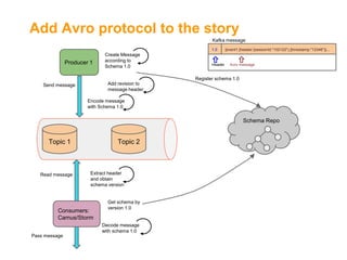 Add Avro protocol to the story
Kafka message
1.0

Producer 1

Create Message
according to
Schema 1.0

Header

{event1:{header:{sessionId:"102122"),{timestamp:"12346")}...

Avro message

Register schema 1.0
Add revision to
message header

Send message

Encode message
with Schema 1.0

Schema Repo

Topic 1

Read message

Topic 2

Extract header
and obtain
schema version

Consumers:
Camus/Storm

Get schema by
version 1.0

Decode message
with schema 1.0
Pass message

 
