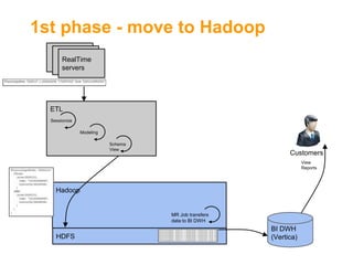 1st phase - move to Hadoop
RealTime
servers

ETL
Sessionize
Modeling
Schema
View

Customers
View
Reports

Hadoop

MR Job transfers
data to BI DWH

HDFS

BI DWH
(Vertica)

 