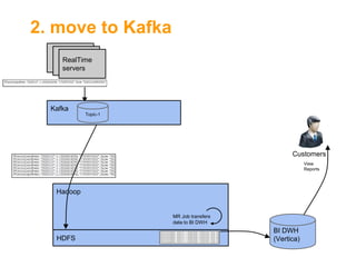 2. move to Kafka
RealTime
servers

Kafka
Topic-1

Customers
View
Reports

Hadoop
6

MR Job transfers
data to BI DWH

HDFS

BI DWH
(Vertica)

 