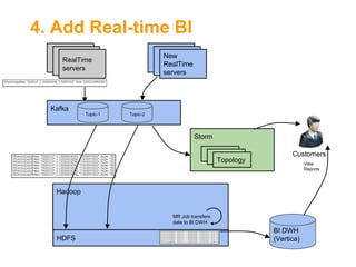 4. Add Real-time BI
New
RealTime
servers

RealTime
servers

Kafka
Topic-1

Topic-2

Storm
Topology

Customers
View
Reports

Hadoop
6

MR Job transfers
data to BI DWH

HDFS

BI DWH
(Vertica)

 