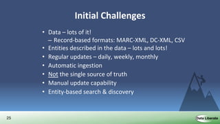 25
Initial Challenges
• Data – lots of it!
– Record-based formats: MARC-XML, DC-XML, CSV
• Entities described in the data – lots and lots!
• Regular updates – daily, weekly, monthly
• Automatic ingestion
• Not the single source of truth
• Manual update capability
• Entity-based search & discovery
• Web friendly – Schema.org output
 