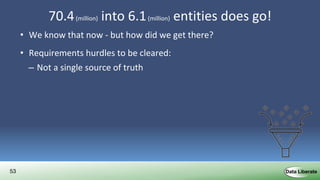 53
70.4(million) into 6.1(million) entities does go!
• We know that now - but how did we get there?
• Requirements hurdles to be cleared:
– Not a single source of truth
– Regular automatic updates – add / update / delete
– Manual management of combined entities
• Suppression of incorrect or ’private’ attributes from display
• Addition of attributes not in source data
• Creating / breaking relationships between entities
• Near real-time updates
 