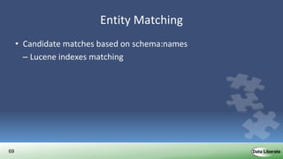 69
Entity Matching
• Candidate matches based on schema:names
– Lucene indexes matching
– Levenshtein similarity refined
– Same entity type
– Entity type specific rules eg:
• Work: name + creator / contributor / author / sameAs
• Person: name + birthDate / deathDate / sameAs
 