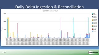 118
Daily Delta Ingestion & Reconciliation
 