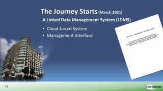 13
The Journey Starts(March 2021)
A Linked Data Management System (LDMS)
• Cloud-based System
• Management Interface
• Source data curated at source
– ILS, Authorities, CMS, NAS
• Linked Data
• Public Interface – Google friendly
– Schema.org
• Shared standards
– Bibframe, Schema.org
 