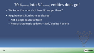 54
70.4(million) into 6.1(million) entities does go!
• We know that now - but how did we get there?
• Requirements hurdles to be cleared:
– Not a single source of truth
– Regular automatic updates – add / update / delete
– Manual management of combined entities
• Suppression of incorrect or ’private’ attributes from display
• Addition of attributes not in source data
• Creating / breaking relationships between entities
• Near real-time updates
 